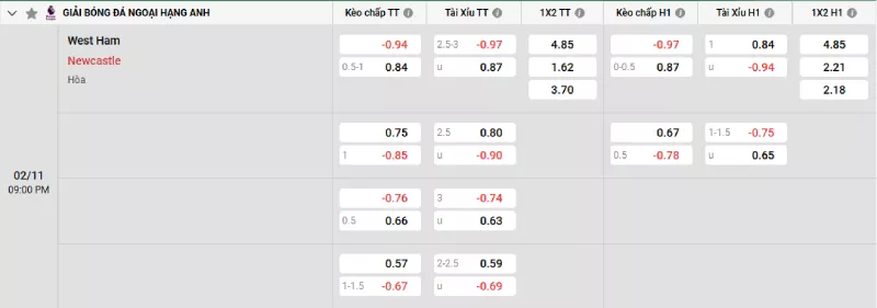 Soi kèo West Ham vs Newcastle