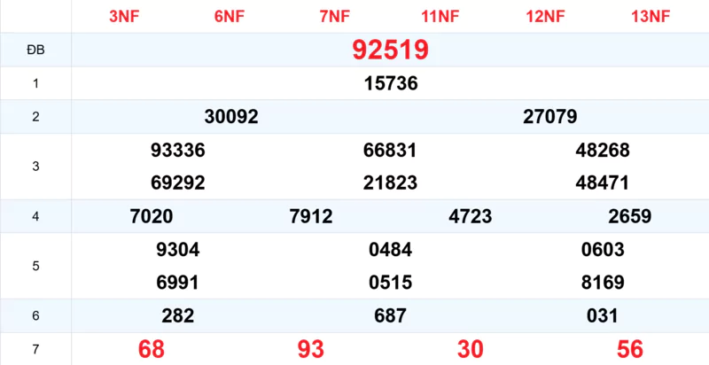 Xem lại kết quả xổ số tuần trước ngày 27/09/2025