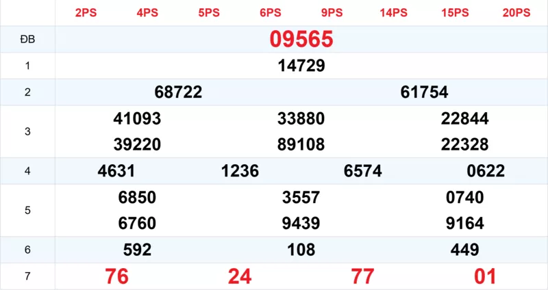 Xem lại kết quả xổ số tuần trước ngày 03/10/2025