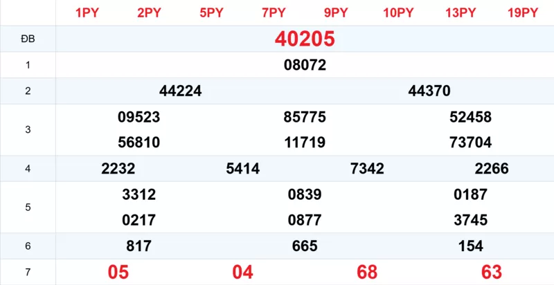 Xem lại kết quả xổ số tuần trước ngày 04/10/2025