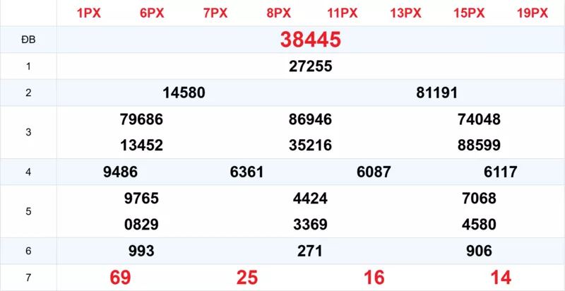 Xem lại kết quả xổ số tuần trước ngày 05/10/2025