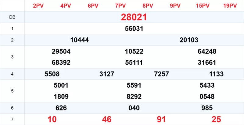 Xem lại kết quả xổ số tuần trước ngày 06/10/2025