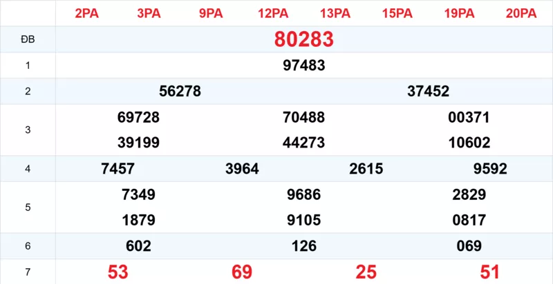 Xem lại kết quả xổ số tuần trước ngày 23/10/2025