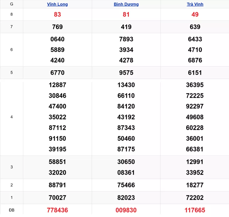 Xem lại kết quả xổ số tuần trước ngày 03/10/2025