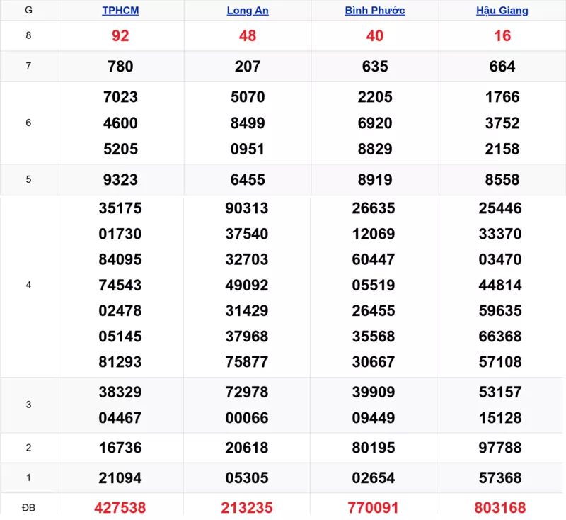 Xem lại kết quả xổ số tuần trước ngày 04/10/2025