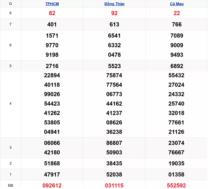 Xem lại kết quả xổ số tuần trước ngày 06/10/2025