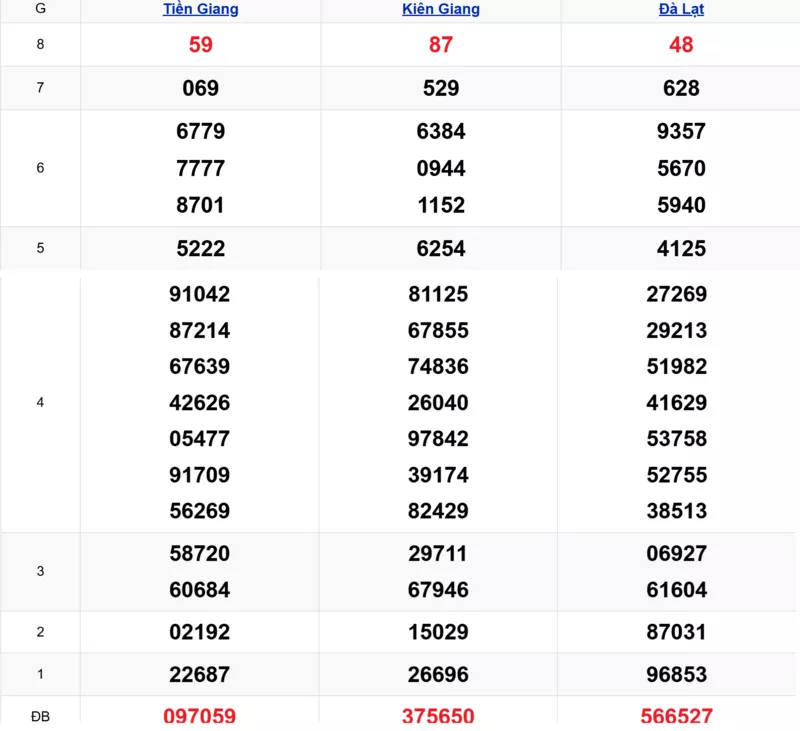 Xem lại kết quả xổ số tuần trước ngày 19/10/2025