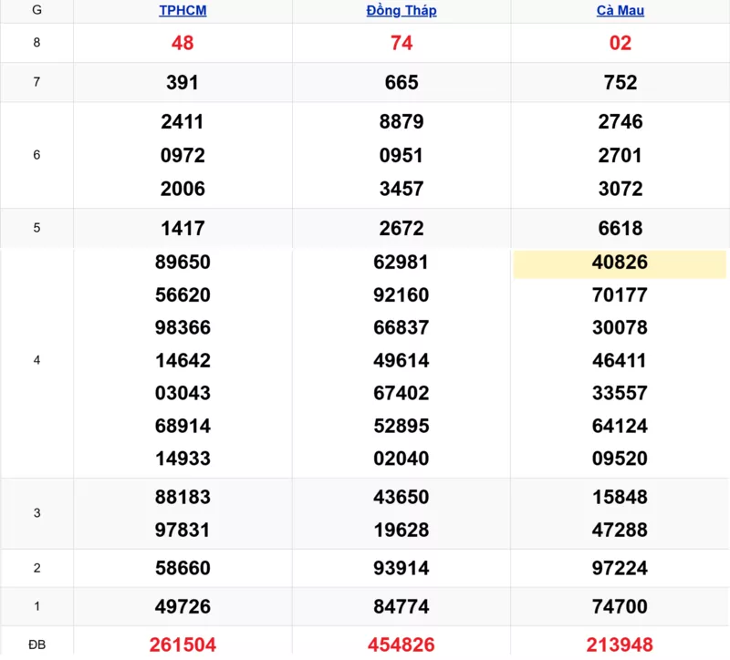 Xem lại kết quả xổ số tuần trước ngày 20/10/2025