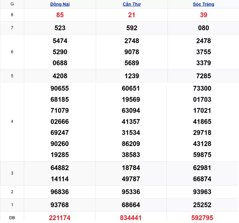 Xem lại kết quả xổ số tuần trước ngày 22/10/2025