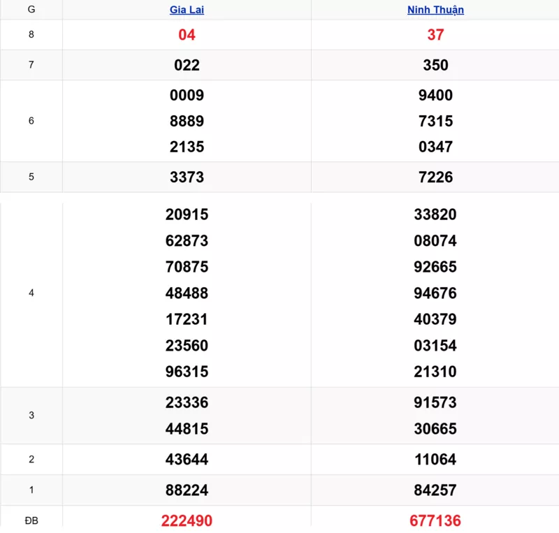 Xem lại kết quả xổ số miền Trung tuần trước ngày 03/10/2025