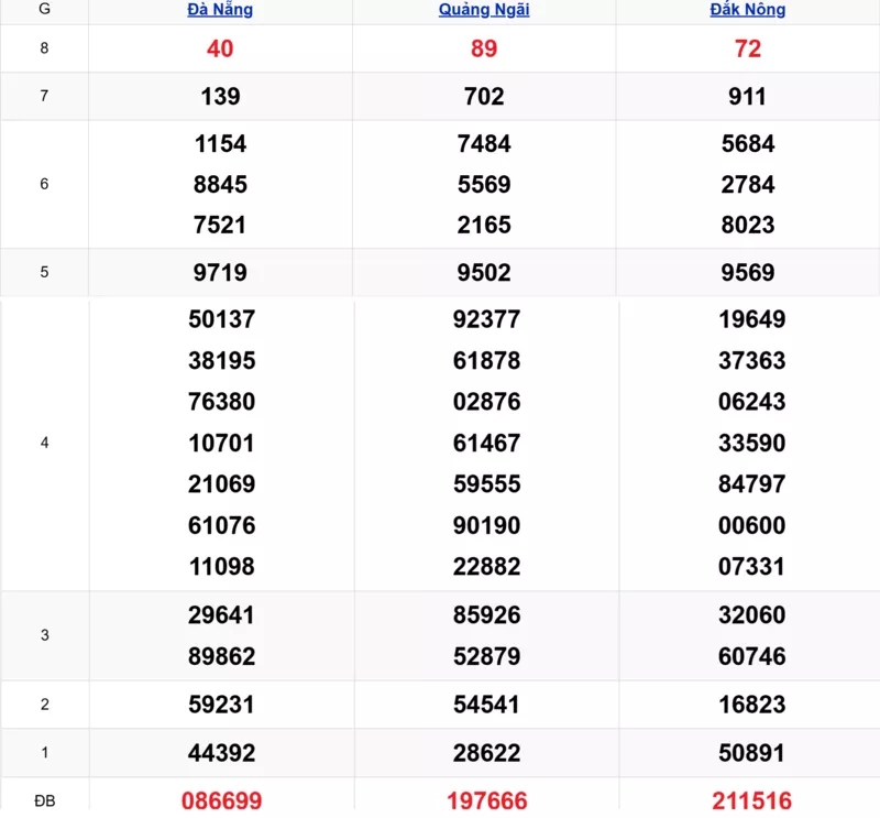 Xem lại kết quả xổ số miền Trung tuần trước ngày 04/10/2025