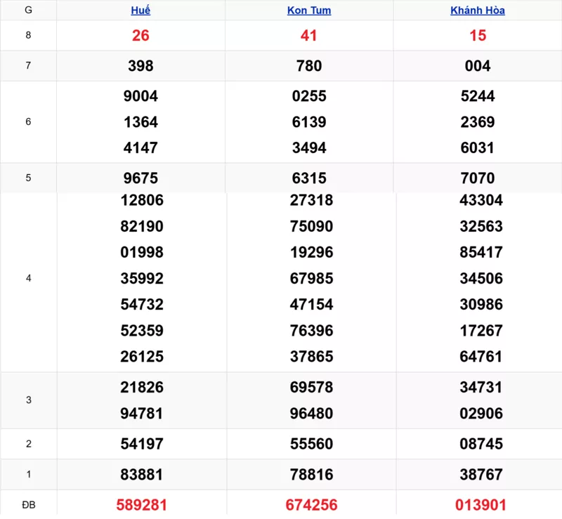 Xem lại kết quả xổ số miền Trung tuần trước ngày 05/10/2025