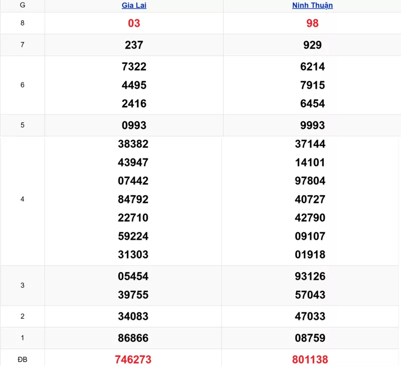Xem lại kết quả xổ số miền Trung tuần trước ngày 24/10/2025
