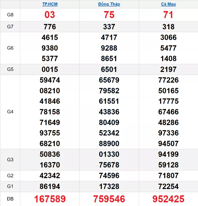 Bảng kết quả quay thử xổ số miền Nam ngày 03/11/2025