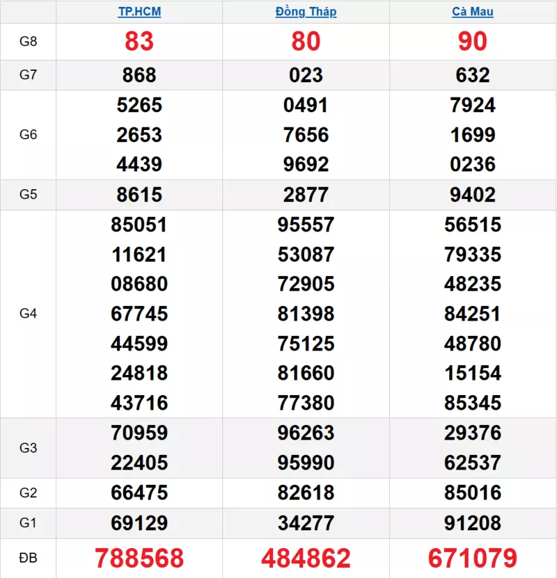 Bảng kết quả quay thử xổ số miền Nam ngày 17/11/2025