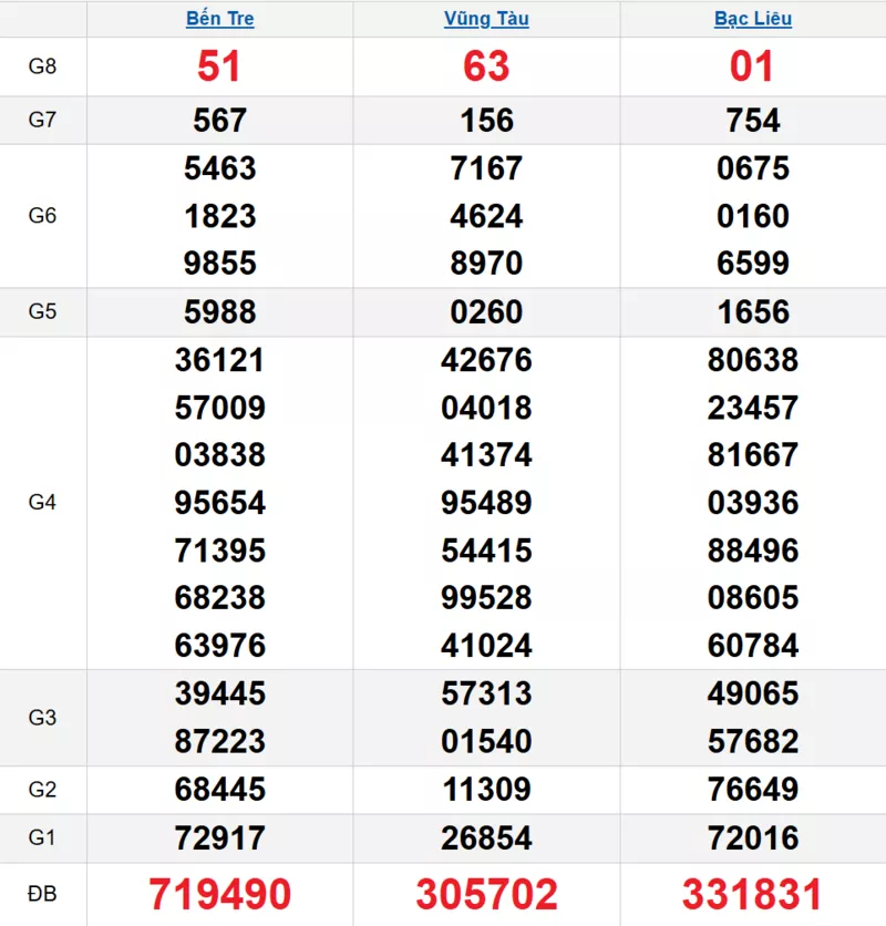 Bảng kết quả quay thử xổ số miền Nam ngày 18/11/2025