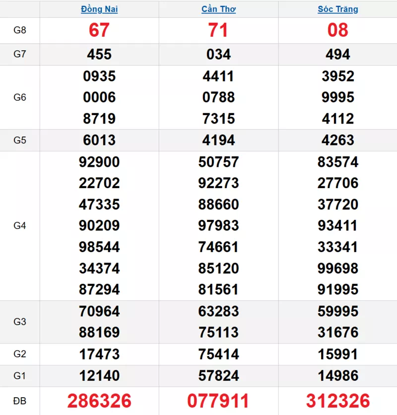 Bảng kết quả quay thử xổ số miền Nam ngày 19/11/2025 