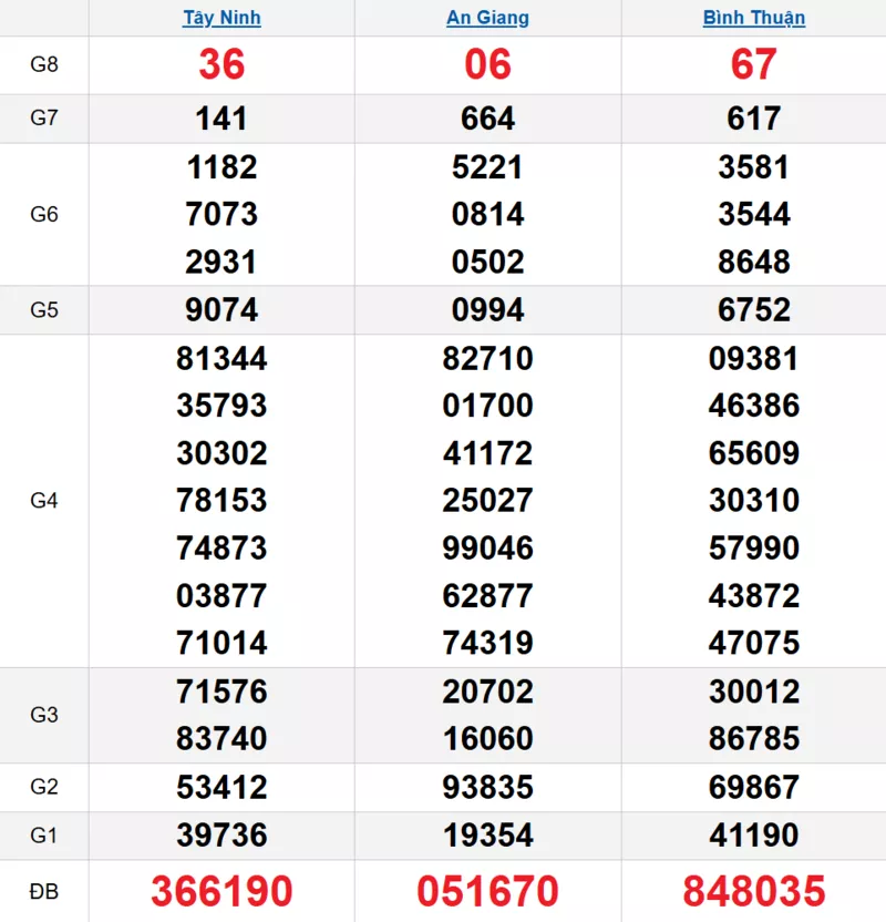 Bảng kết quả quay thử xổ số miền Nam ngày 20/11/2025