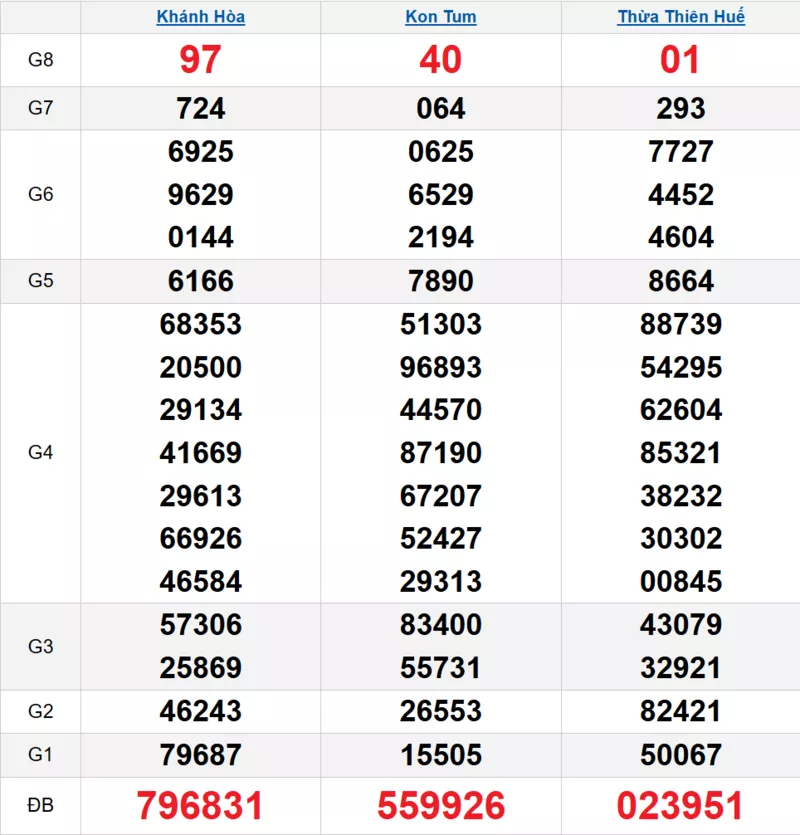 Bảng kết quả quay thử xổ số miền Trung ngày 02/11/2025