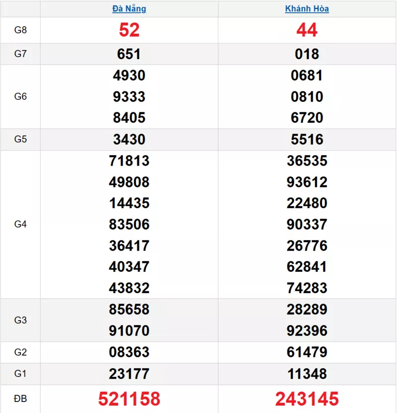 Bảng kết quả quay thử xổ số miền Trung ngày 05/11/2025