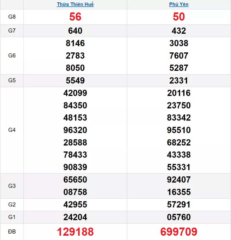 Bảng kết quả quay thử xổ số miền Trung ngày 17/11/2025