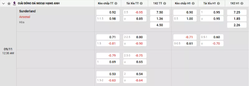 Soi kèo Sunderland vs Arsenal