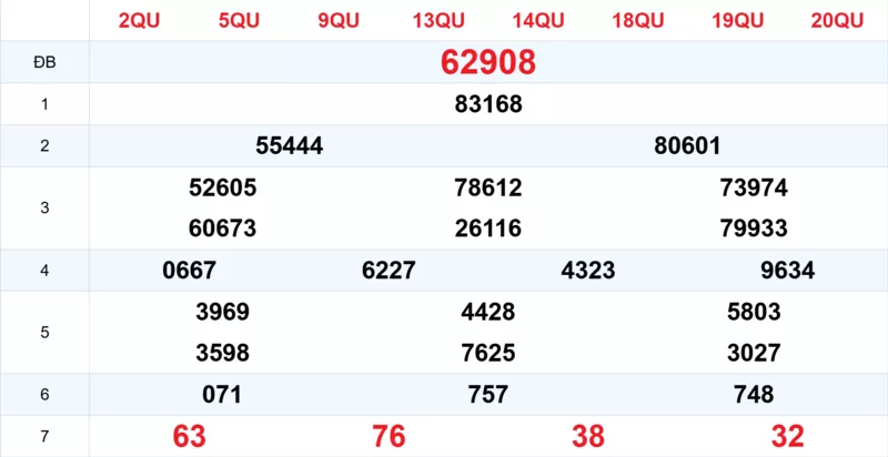 Xem lại kết quả xổ số tuần trước ngày 28/10/2025