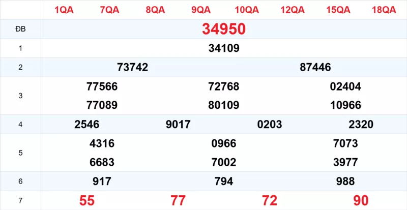 Xem lại kết quả xổ số tuần trước ngày 13/11/2025