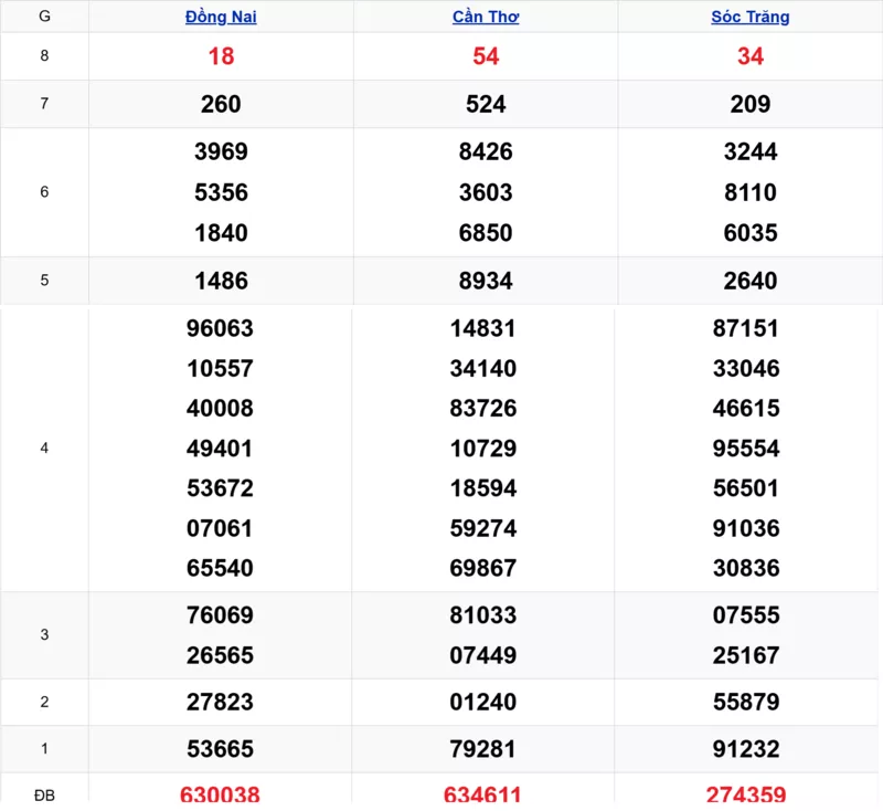 Xem lại kết quả xổ số tuần trước ngày 29/10/2025