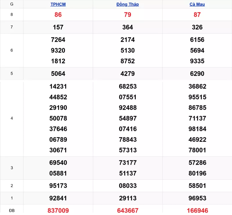 Xem lại kết quả xổ số tuần trước ngày 10/11/2025