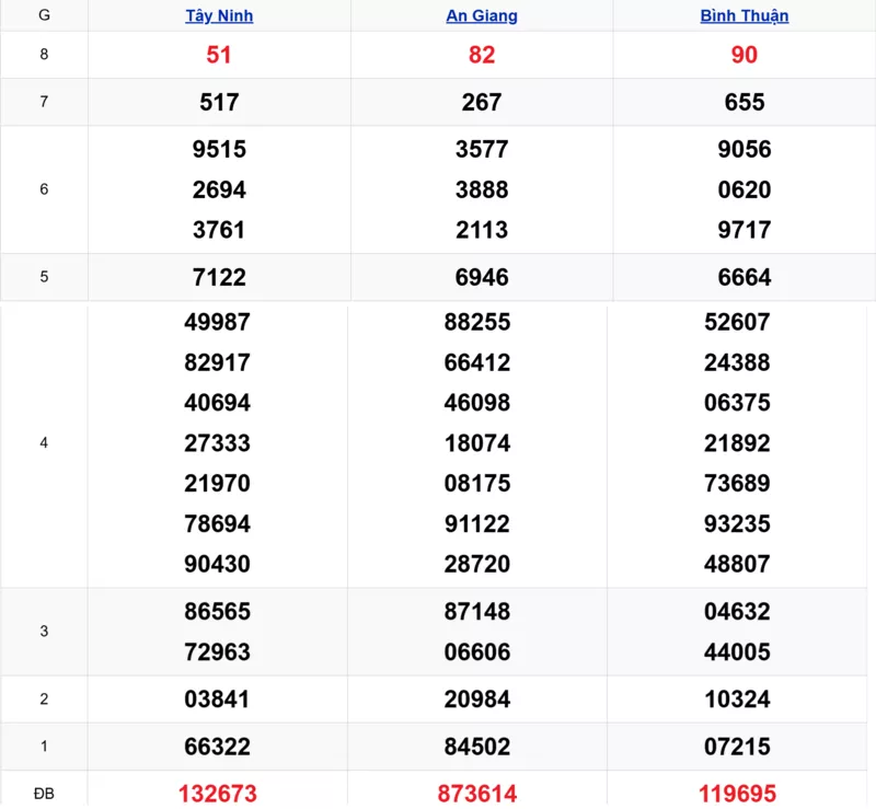 Xem lại kết quả xổ số tuần trước ngày 13/11/2025