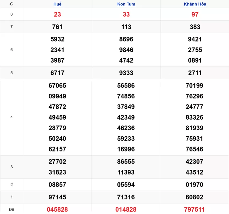 Xem lại kết quả xổ số miền Trung tuần trước ngày 26/10/2025
