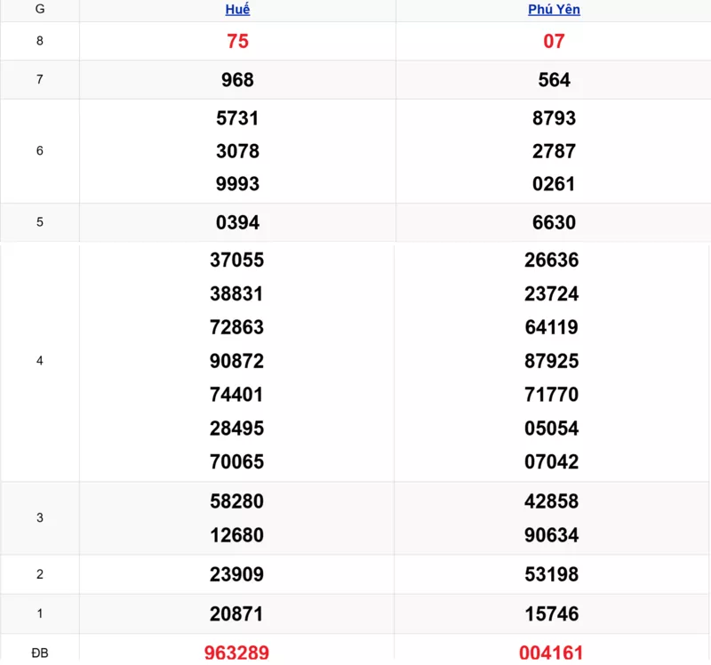 Xem lại kết quả xổ số miền Trung tuần trước ngày 27/10/2025