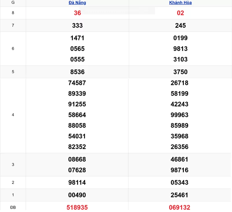 Xem lại kết quả xổ số miền Trung tuần trước ngày 29/10/2025