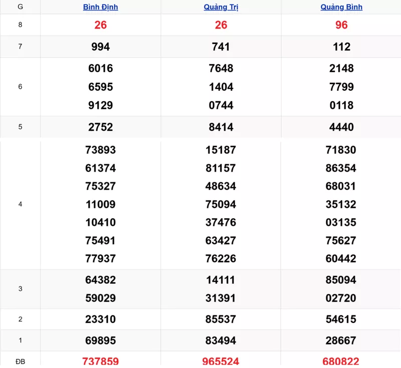 Xem lại kết quả xổ số miền Trung tuần trước ngày 30/10/2025