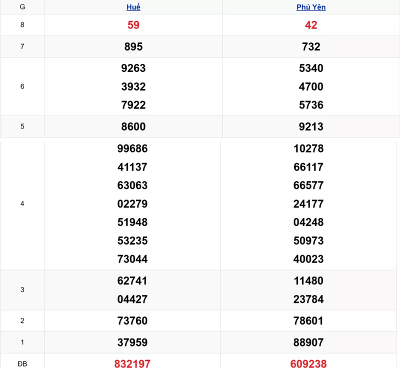 Xem lại kết quả xổ số miền Trung tuần trước ngày 10/11/2025