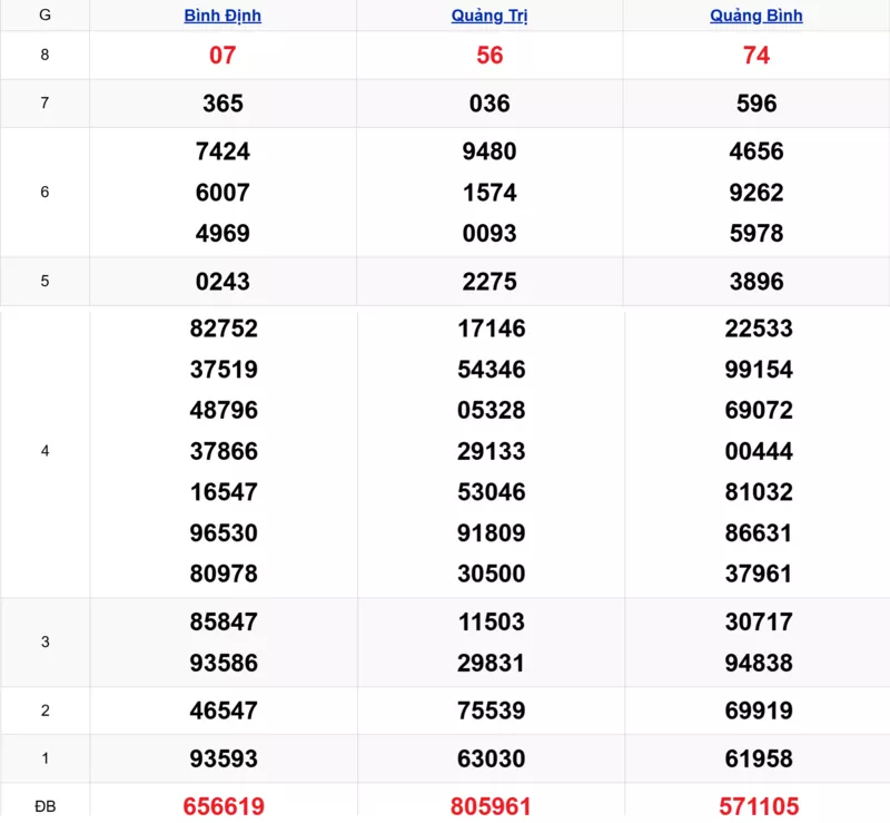 Xem lại kết quả xổ số miền Trung tuần trước ngày 13/11/2025